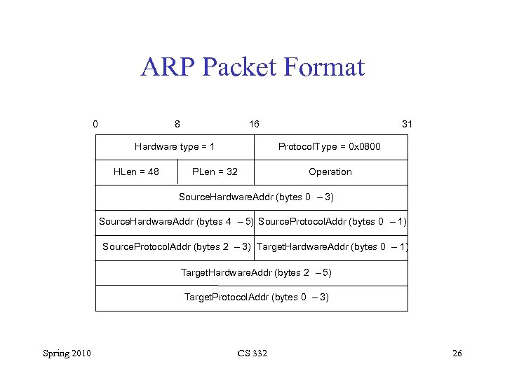 ARP Packet Format 0 8 16 Hardware type = 1 HLen = 48 31