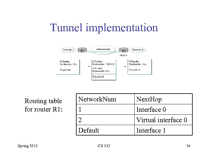 Tunnel implementation Routing table for router R 1: Spring 2010 Network. Num 1 2