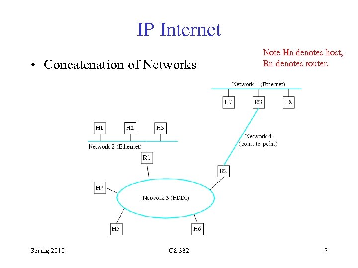 IP Internet • Concatenation of Networks Spring 2010 CS 332 Note Hn denotes host,