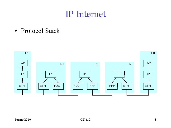 IP Internet • Protocol Stack H 1 H 8 TCP R 1 IP IP