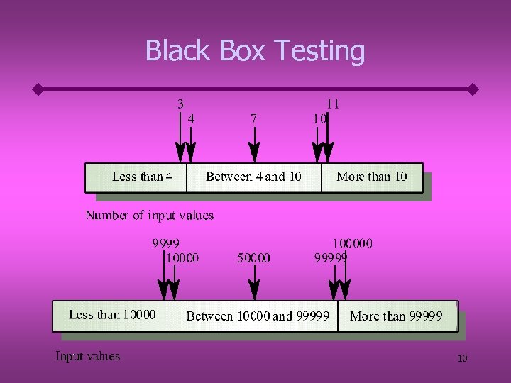 Black Box Testing 10 