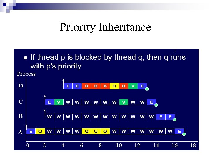 Priority Inheritance 