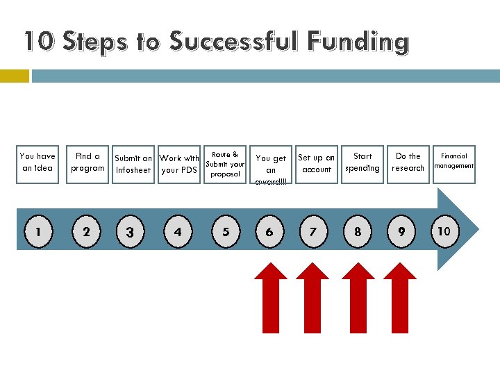 10 Steps to Successful Funding You have an idea Find a program 1 2