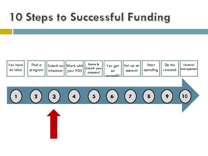 10 Steps to Successful Funding You have an idea Find a program 1 2