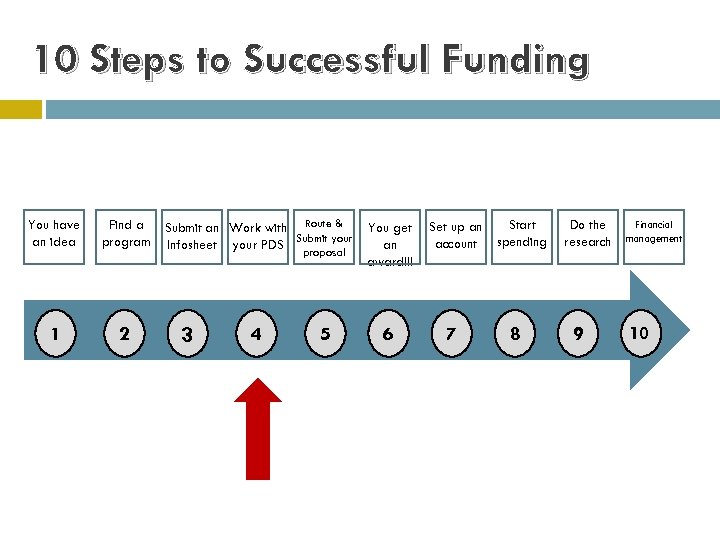 10 Steps to Successful Funding You have an idea Find a program 1 2