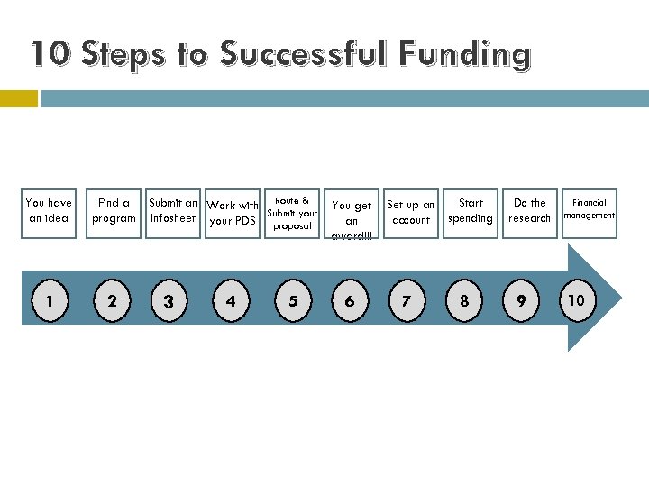 10 Steps to Successful Funding You have an idea Find a program 1 2