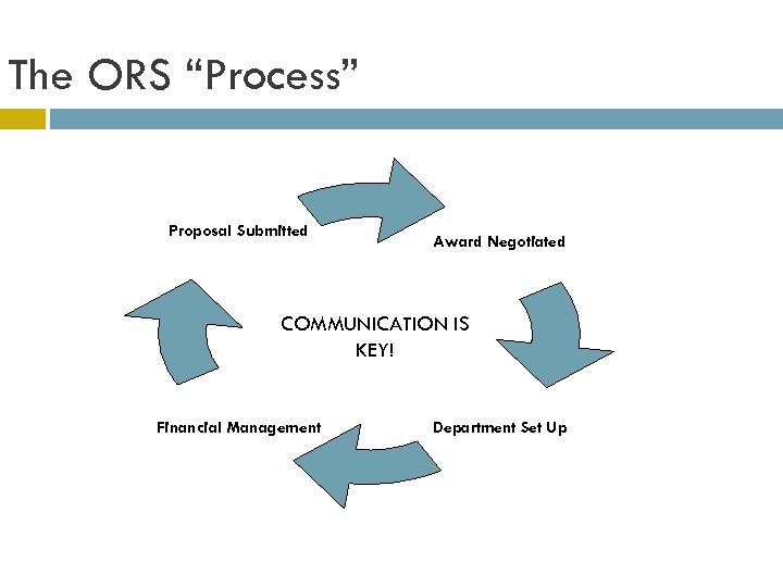 The ORS “Process” Proposal Submitted Award Negotiated COMMUNICATION IS KEY! Financial Management Department Set