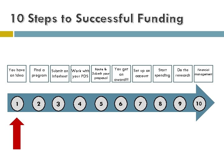 10 Steps to Successful Funding You have an idea Find a program 1 2