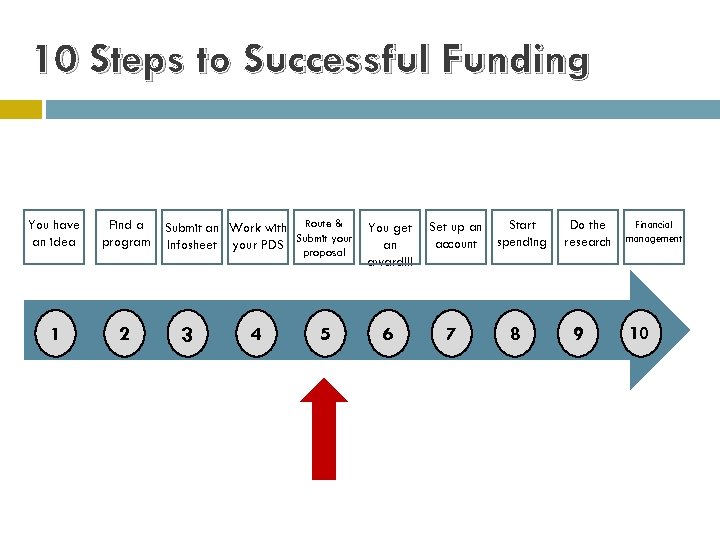 10 Steps to Successful Funding You have an idea Find a program 1 2