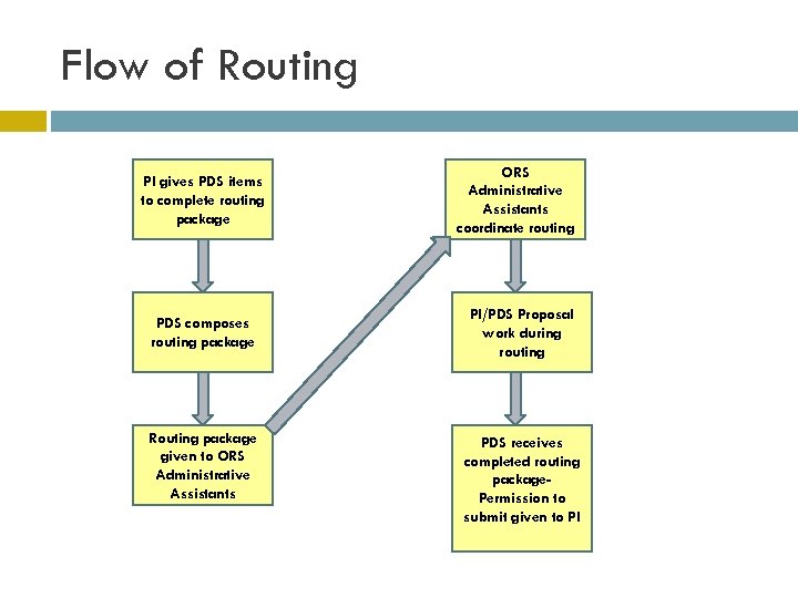 Flow of Routing PI gives PDS items to complete routing package PDS composes routing