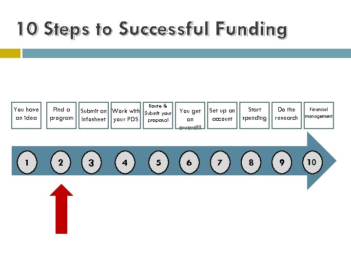 10 Steps to Successful Funding You have an idea Find a program 1 2