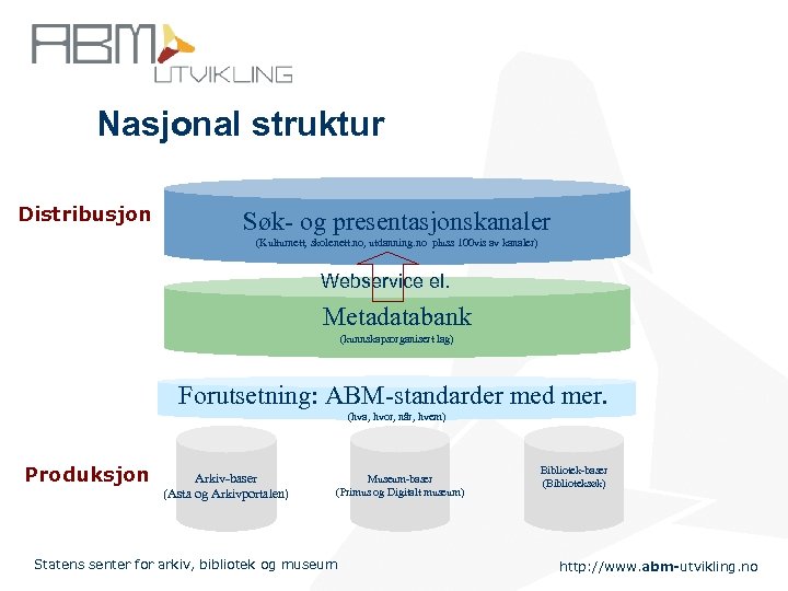 Nasjonal struktur Distribusjon Søk- og presentasjonskanaler (Kulturnett, skolenett. no, utdanning. no pluss 100 vis