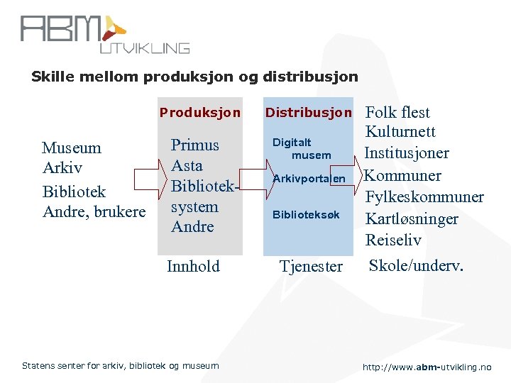 Skille mellom produksjon og distribusjon Produksjon Museum Arkiv Bibliotek Andre, brukere Primus Asta Biblioteksystem