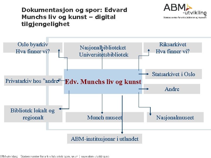 Dokumentasjon og spor: Edvard Munchs liv og kunst – digital tilgjengelighet Oslo byarkiv Hva