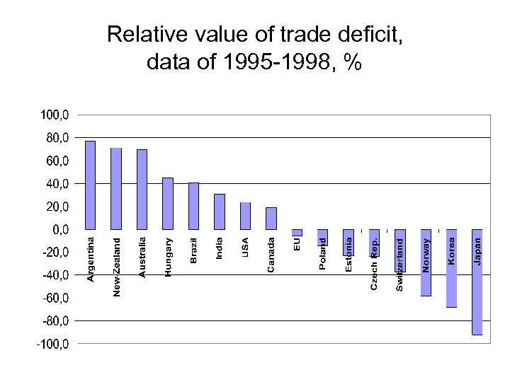 Relative value of trade deficit, data of 1995 -1998, % 