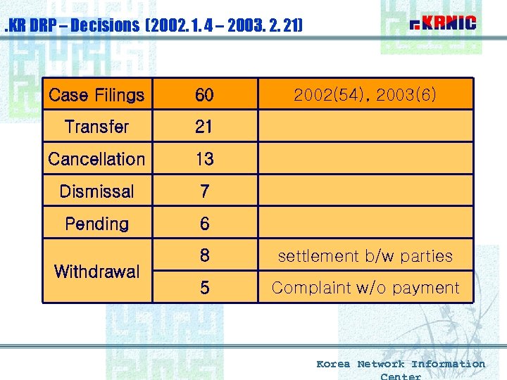 . KR DRP – Decisions (2002. 1. 4 – 2003. 2. 21) Case Filings