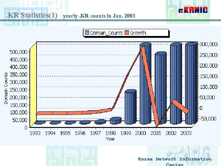 . KR Statistics(1) yearly. KR counts in Jan. 2003 Korea Network Information 