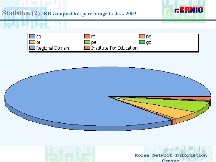 Statistics (2) KR composition percentage in Jan. 2003 Korea Network Information 