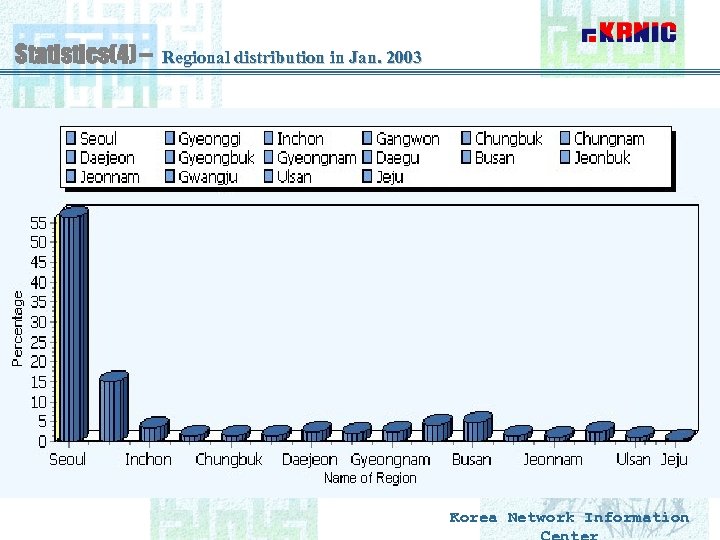 Statistics(4) – Regional distribution in Jan. 2003 Korea Network Information 