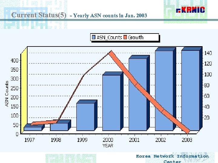 Current Status(5) - Yearly ASN counts in Jan. 2003 Korea Network Information 