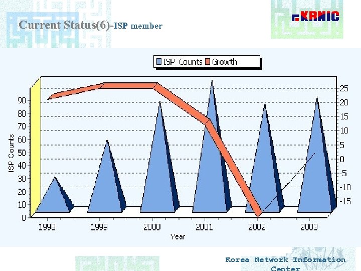 Current Status(6)-ISP member Korea Network Information 