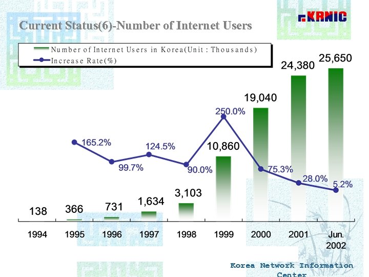 Current Status(6)-Number of Internet Users Korea Network Information 