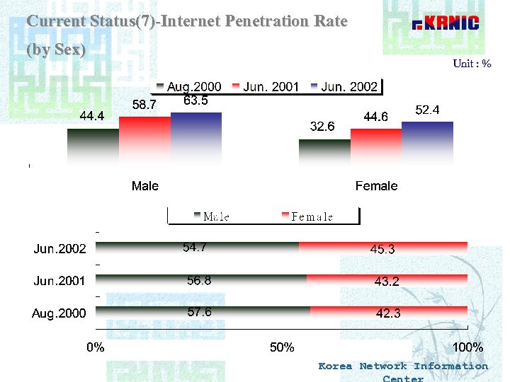 Current Status(7)-Internet Penetration Rate (by Sex) Unit : % Korea Network Information 