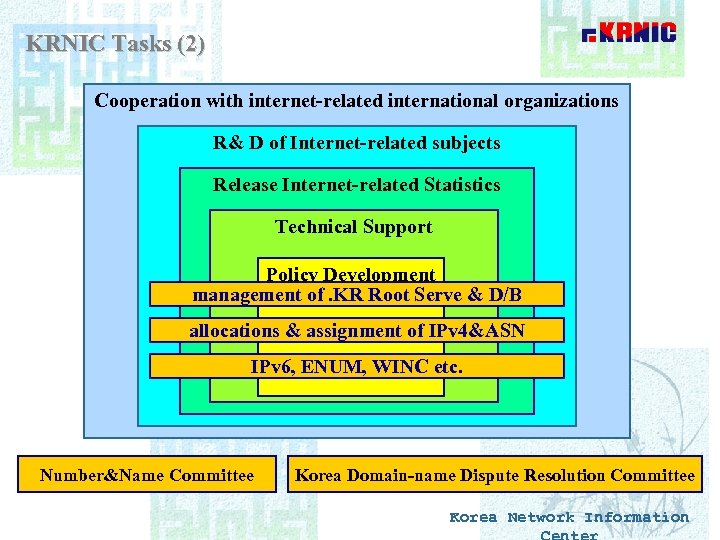 KRNIC Tasks (2) Cooperation with internet-related international organizations R& D of Internet-related subjects Release