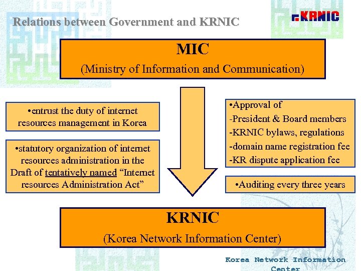 Relations between Government and KRNIC MIC (Ministry of Information and Communication) • Approval of