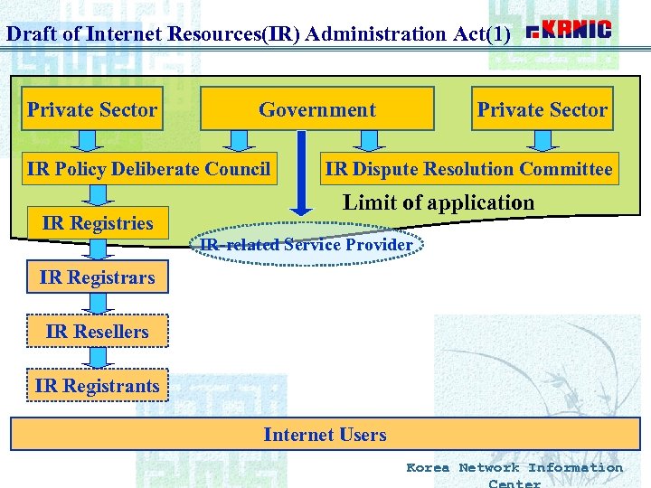 Draft of Internet Resources(IR) Administration Act(1) Private Sector Government IR Policy Deliberate Council IR