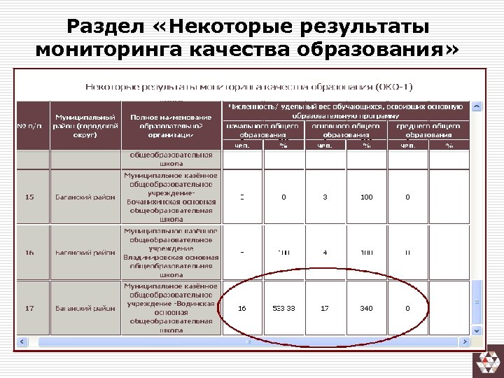 Раздел «Некоторые результаты мониторинга качества образования» 