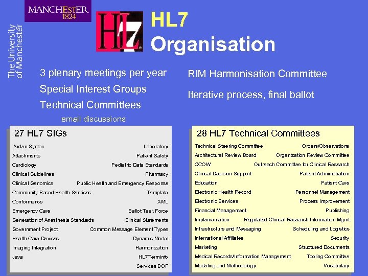 HL 7 Organisation 3 plenary meetings per year Special Interest Groups RIM Harmonisation Committee