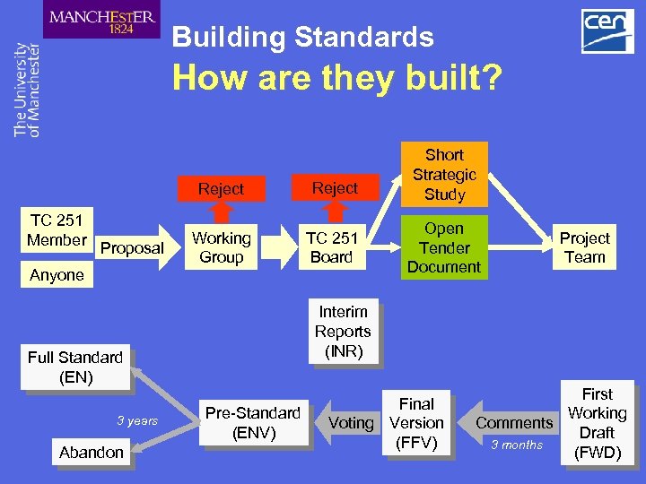 Building Standards How are they built? Reject TC 251 Member Proposal Anyone Reject Working