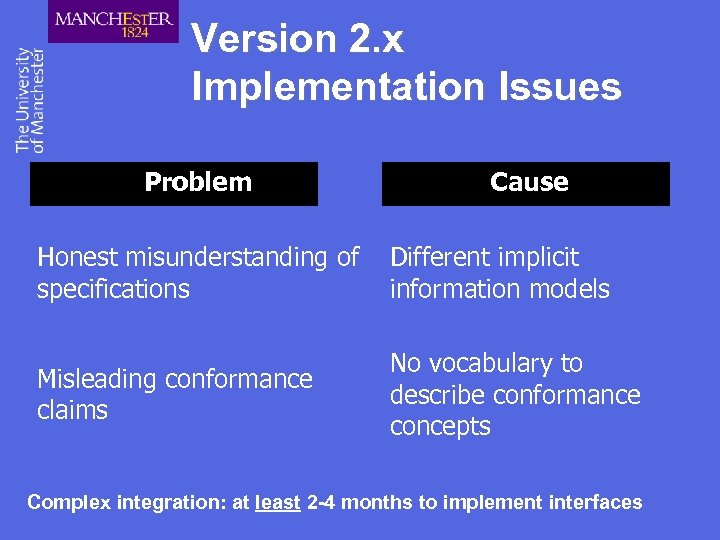 Version 2. x Implementation Issues Problem Cause Honest misunderstanding of specifications Different implicit information