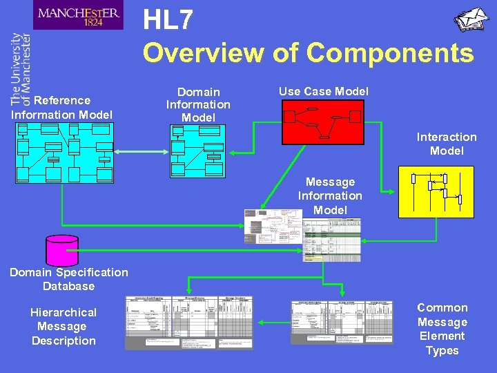 HL 7 Overview of Components Reference Information Model Domain Information Model Use Case Model