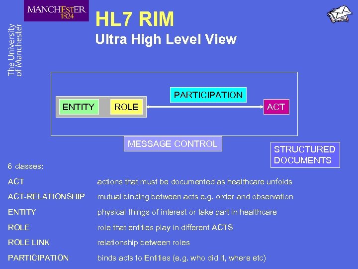 HL 7 RIM Ultra High Level View PARTICIPATION ENTITY ROLE MESSAGE CONTROL 6 classes: