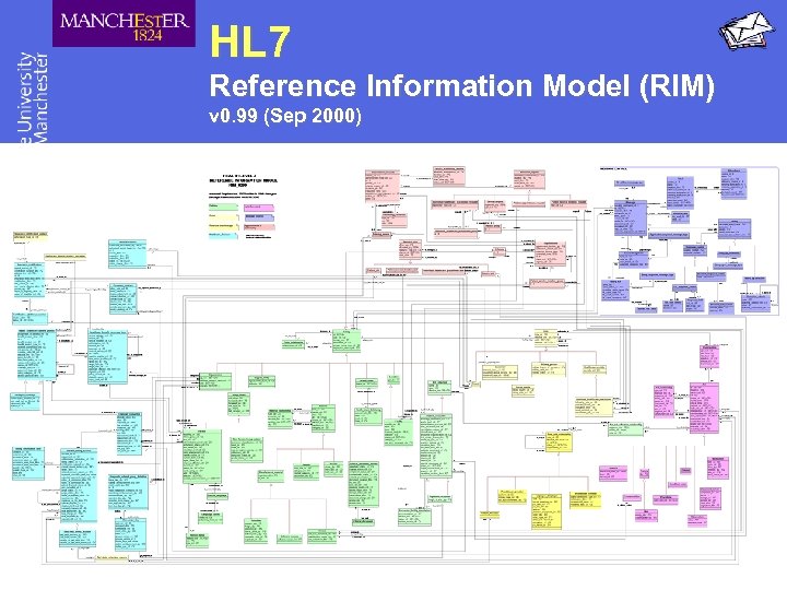 HL 7 Reference Information Model (RIM) v 0. 99 (Sep 2000) 