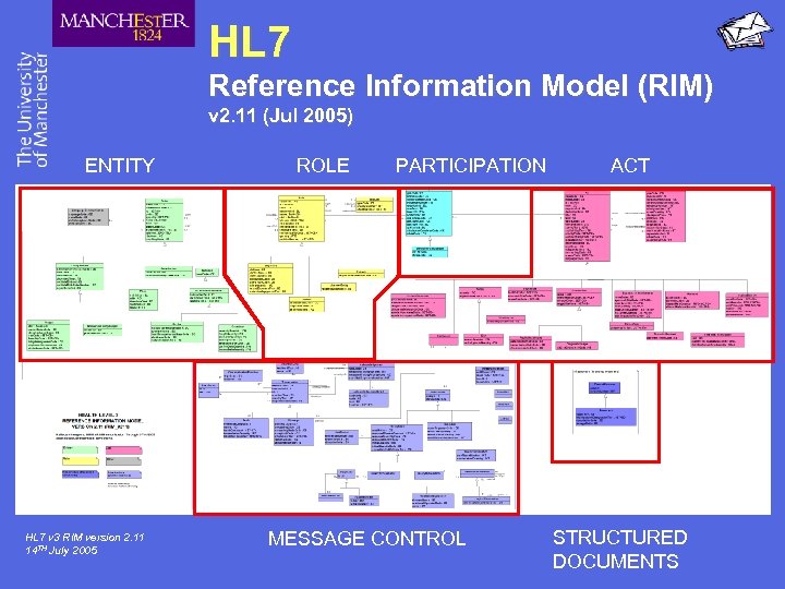 HL 7 Reference Information Model (RIM) v 2. 11 (Jul 2005) ENTITY HL 7