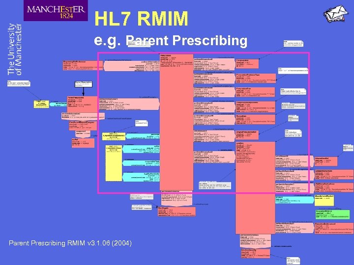 HL 7 RMIM e. g. Parent Prescribing RMIM v 3. 1. 06 (2004) 