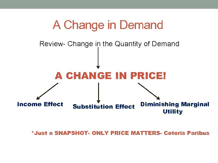 A Change in Demand Review- Change in the Quantity of Demand A CHANGE IN