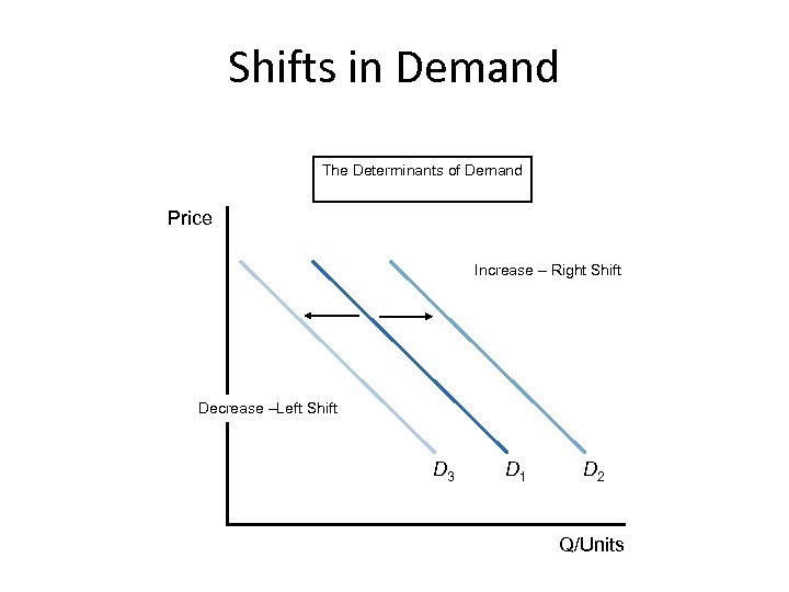 Shifts in Demand The Determinants of Demand Price Increase – Right Shift Decrease –Left