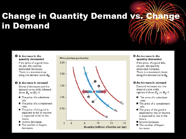 Change in Quantity Demand vs. Change in Demand 