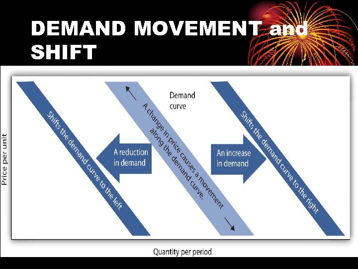 DEMAND MOVEMENT and SHIFT 