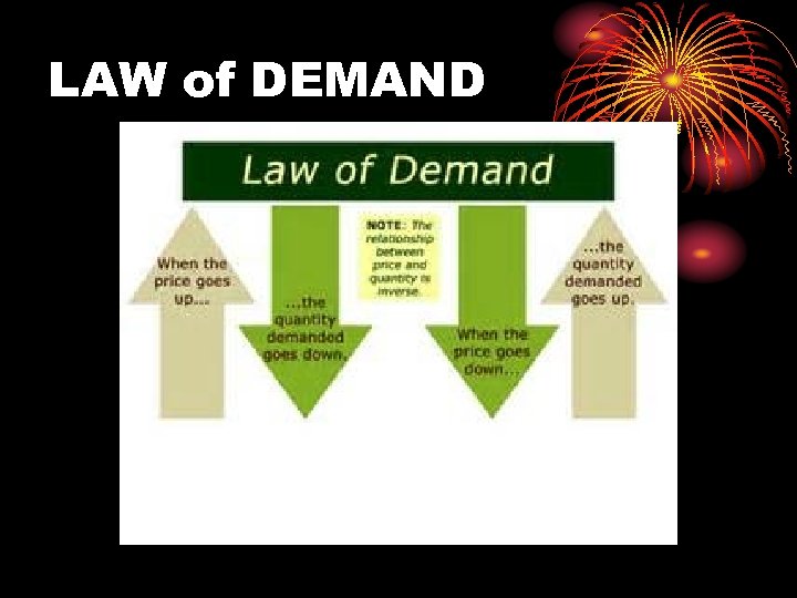 LAW of DEMAND 