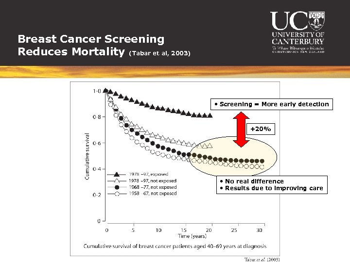 Breast Cancer Screening Reduces Mortality (Tabar et al, 2003) • Screening = More early