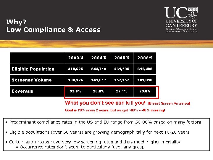 Why? Low Compliance & Access What you don’t see can kill you! [Breast Screen