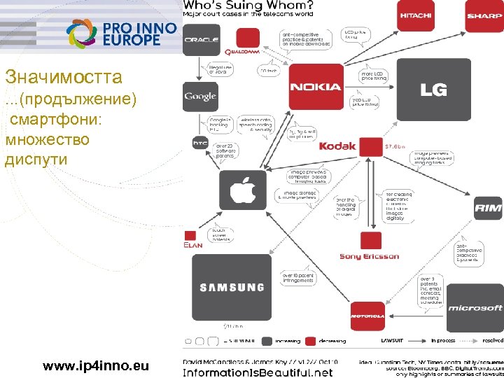 Значимостта . . . (продължение) смартфони: множество диспути www. ip 4 inno. eu 