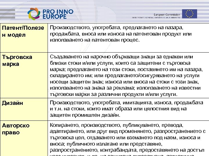 Патент/Полезе Производството, употребата, предлагането на пазара, продажбата, вноса или износа на патентован продукт или