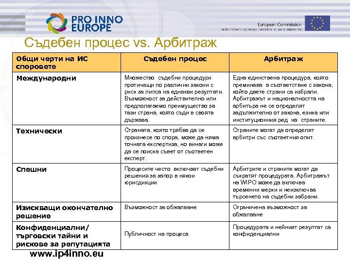 Съдебен процес vs. Aрбитраж Общи черти на ИС споровете Съдебен процес Aрбитраж Международни Множество