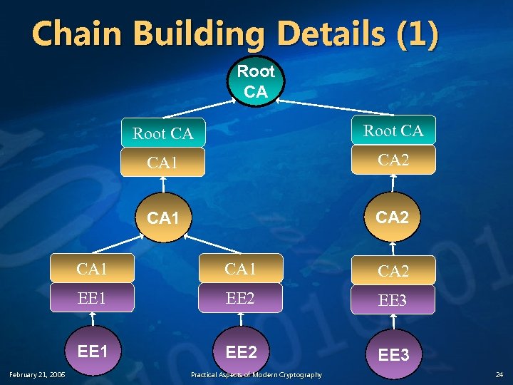 Chain Building Details (1) Root CA CA 1 CA 2 EE 1 EE 2